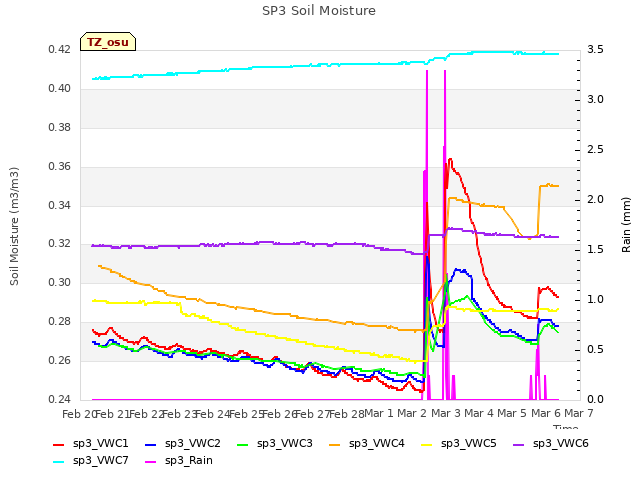 plot of SP3 Soil Moisture