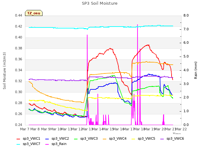 plot of SP3 Soil Moisture