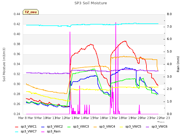 plot of SP3 Soil Moisture
