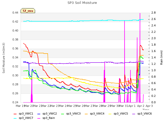 plot of SP3 Soil Moisture