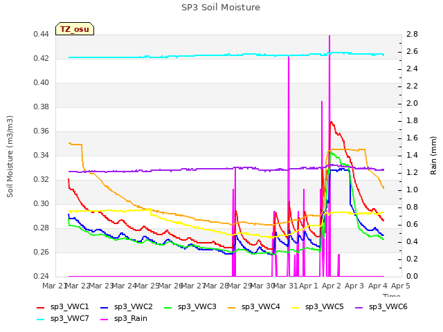 plot of SP3 Soil Moisture