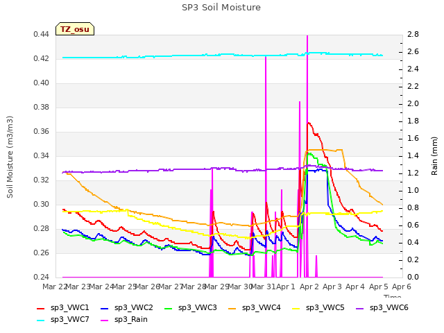 plot of SP3 Soil Moisture