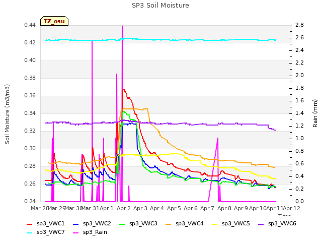 plot of SP3 Soil Moisture