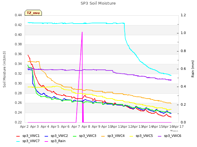 plot of SP3 Soil Moisture