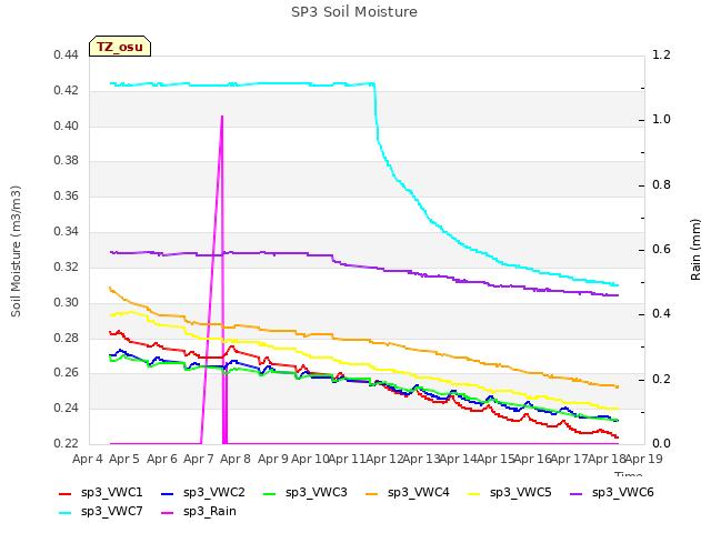 plot of SP3 Soil Moisture