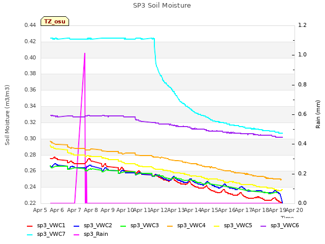 plot of SP3 Soil Moisture