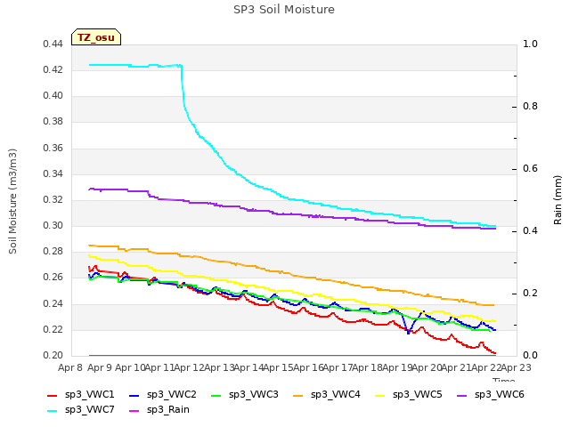 plot of SP3 Soil Moisture