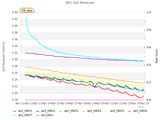 plot of SP3 Soil Moisture