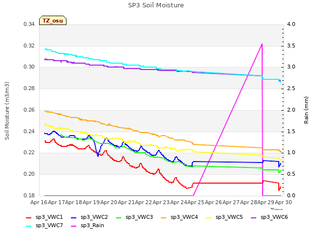 plot of SP3 Soil Moisture