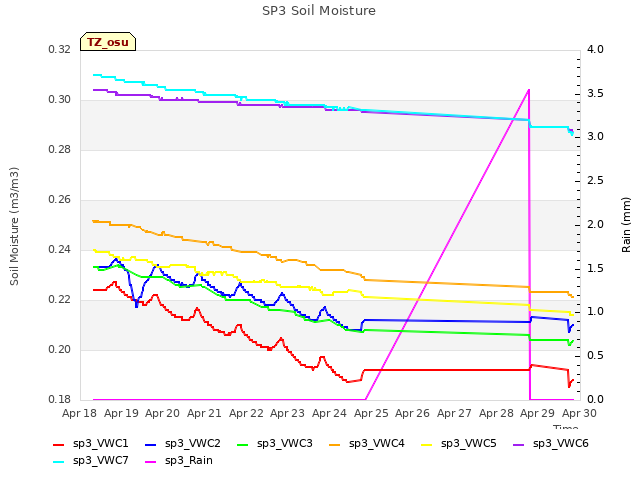 plot of SP3 Soil Moisture