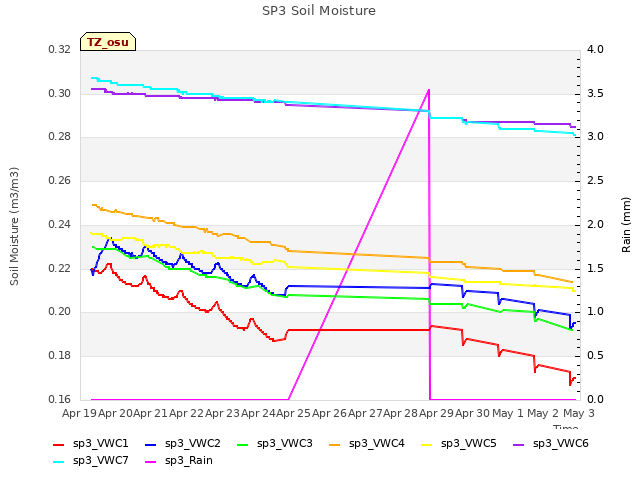 plot of SP3 Soil Moisture