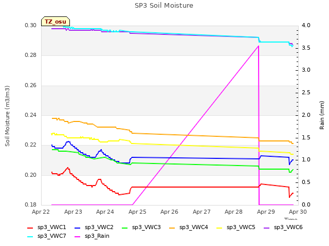 plot of SP3 Soil Moisture