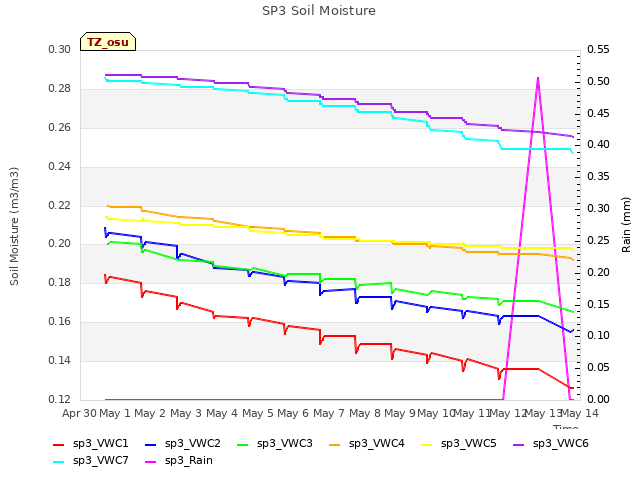 plot of SP3 Soil Moisture