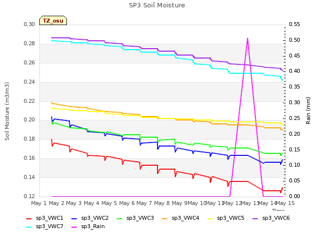 plot of SP3 Soil Moisture
