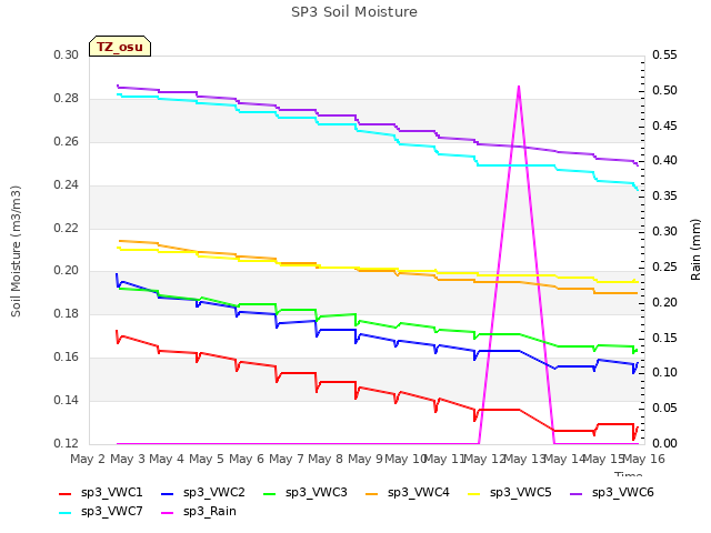plot of SP3 Soil Moisture