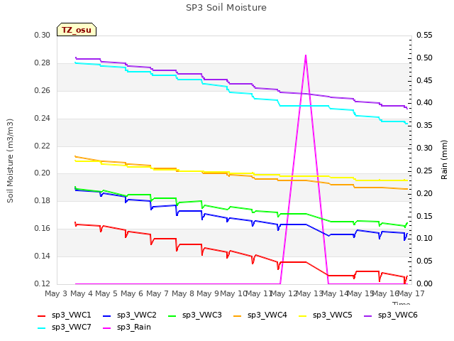 plot of SP3 Soil Moisture
