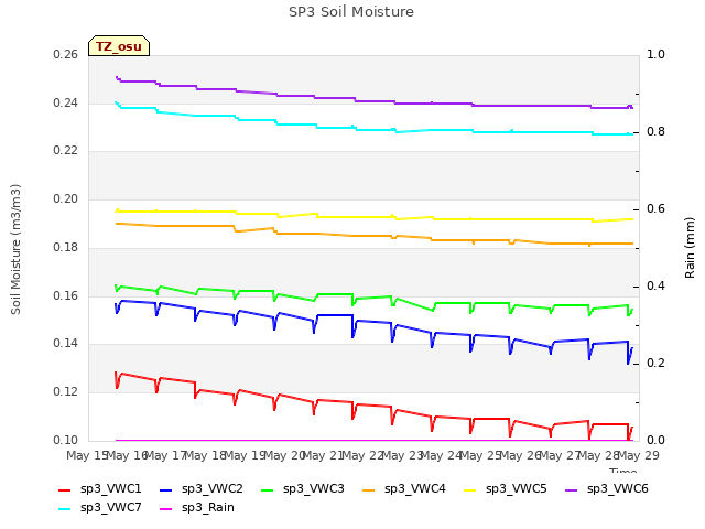 plot of SP3 Soil Moisture