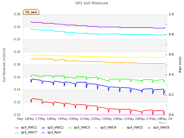 plot of SP3 Soil Moisture