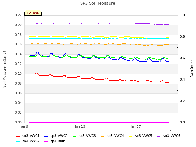 Explore the graph:SP3 Soil Moisture in a new window