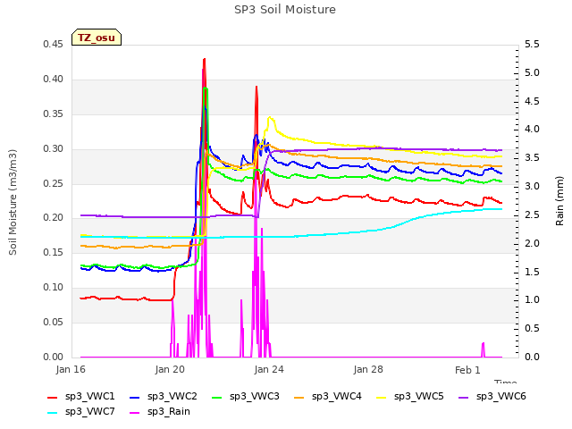 Explore the graph:SP3 Soil Moisture in a new window