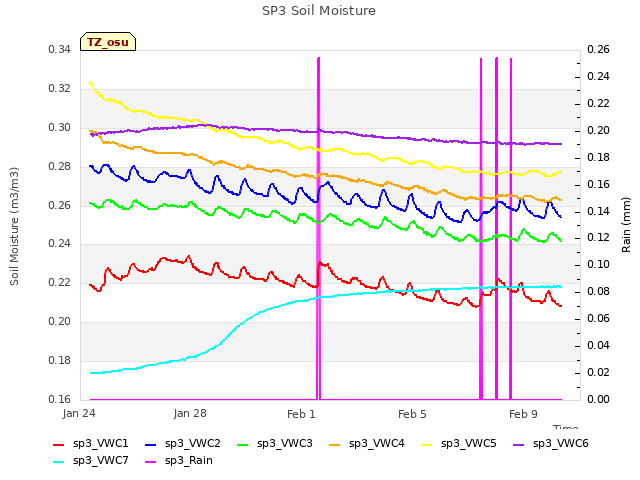 Explore the graph:SP3 Soil Moisture in a new window