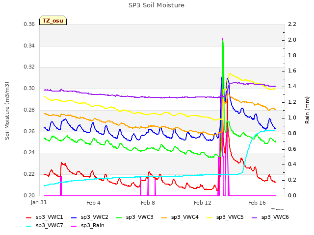 Explore the graph:SP3 Soil Moisture in a new window