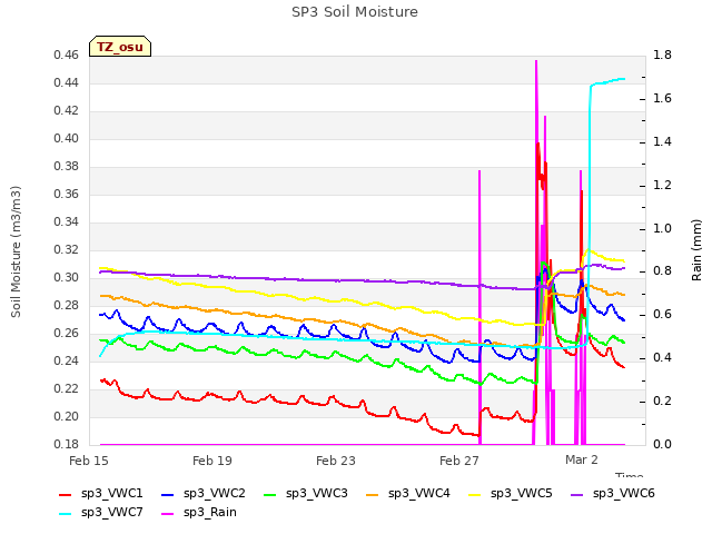 Explore the graph:SP3 Soil Moisture in a new window