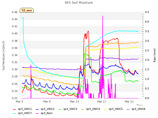 Explore the graph:SP3 Soil Moisture in a new window