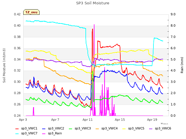 Explore the graph:SP3 Soil Moisture in a new window