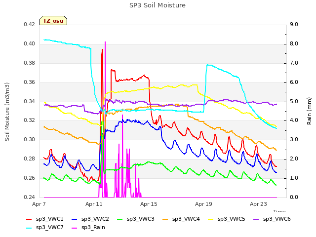 Explore the graph:SP3 Soil Moisture in a new window