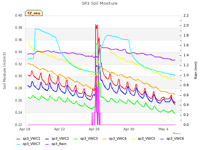 Explore the graph:SP3 Soil Moisture in a new window