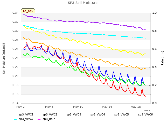 Explore the graph:SP3 Soil Moisture in a new window