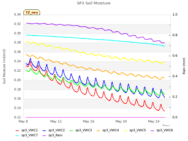 Explore the graph:SP3 Soil Moisture in a new window