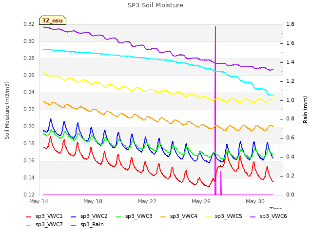 Explore the graph:SP3 Soil Moisture in a new window