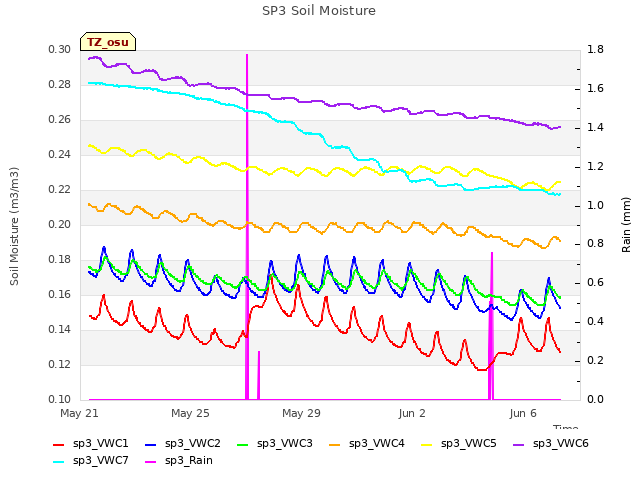 Explore the graph:SP3 Soil Moisture in a new window