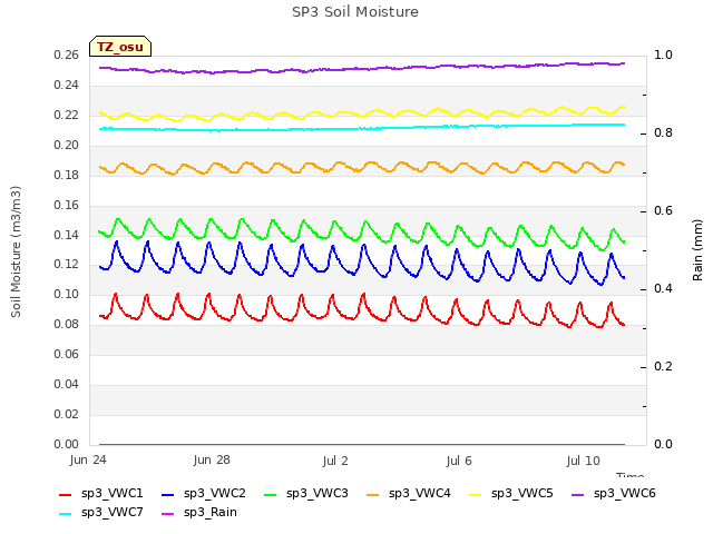 Explore the graph:SP3 Soil Moisture in a new window