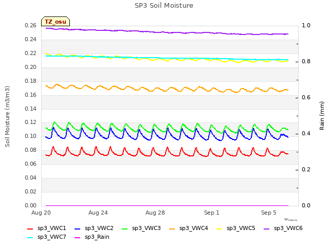Explore the graph:SP3 Soil Moisture in a new window