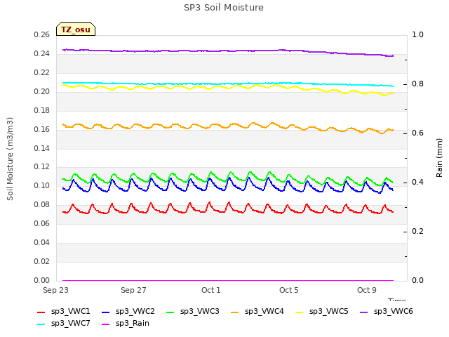 Explore the graph:SP3 Soil Moisture in a new window