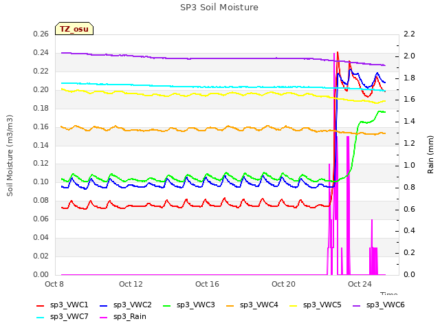 Explore the graph:SP3 Soil Moisture in a new window