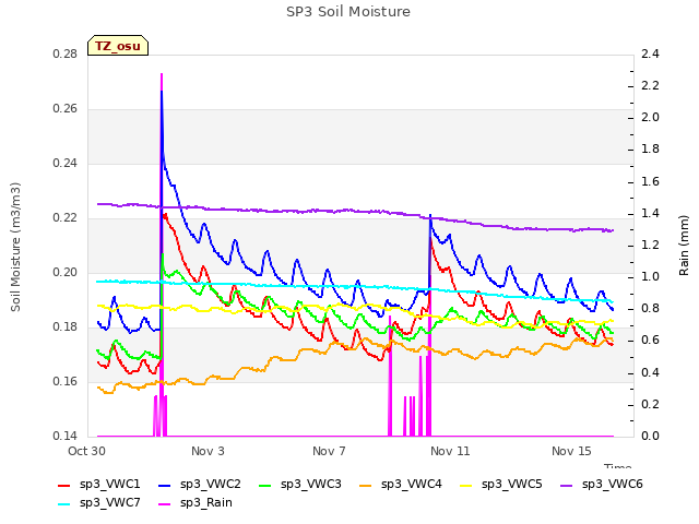 Explore the graph:SP3 Soil Moisture in a new window