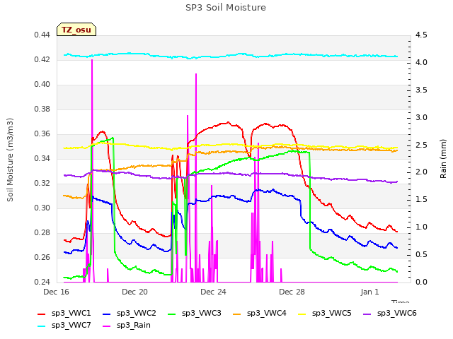 Explore the graph:SP3 Soil Moisture in a new window