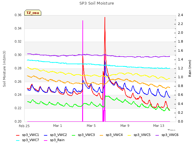 Explore the graph:SP3 Soil Moisture in a new window