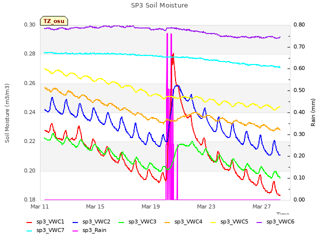 Explore the graph:SP3 Soil Moisture in a new window