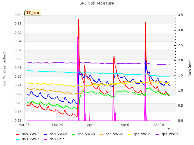 Explore the graph:SP3 Soil Moisture in a new window