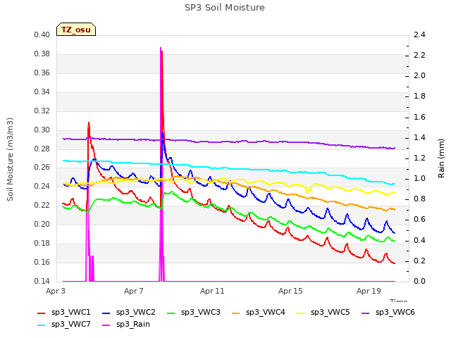 Explore the graph:SP3 Soil Moisture in a new window