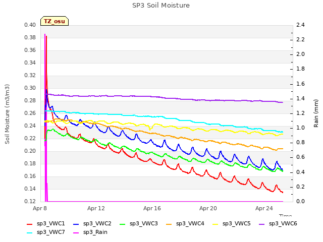 Explore the graph:SP3 Soil Moisture in a new window