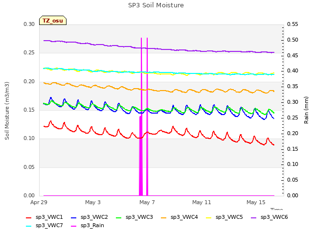 Explore the graph:SP3 Soil Moisture in a new window