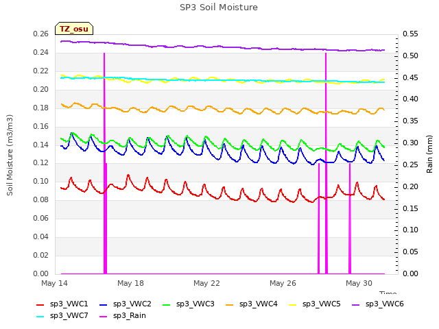 Explore the graph:SP3 Soil Moisture in a new window