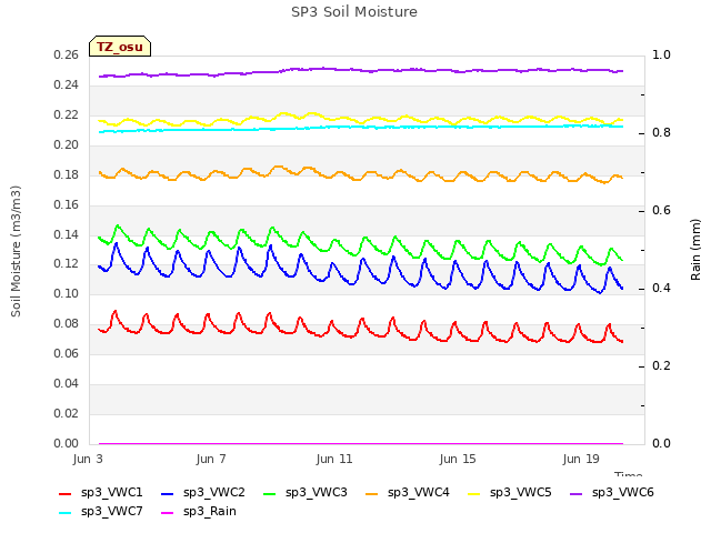 Explore the graph:SP3 Soil Moisture in a new window