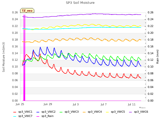 Explore the graph:SP3 Soil Moisture in a new window